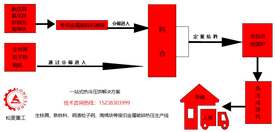 粒子钢热压块生产工艺